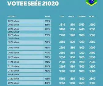 Resultado das eleições 2026 em Santarém (PA): como foi a votação no 1º turno